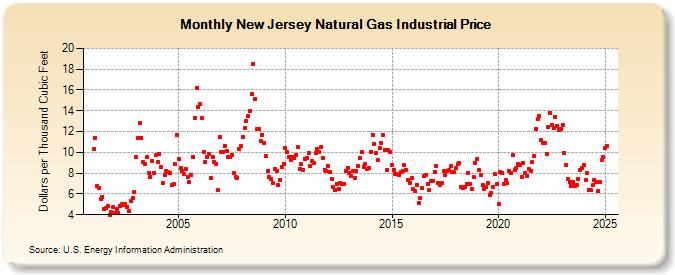 New Jersey Natural Gas Industrial Price  (Dollars per Thousand Cubic Feet)