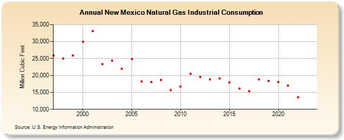 New Mexico Natural Gas Industrial Consumption  (Million Cubic Feet)