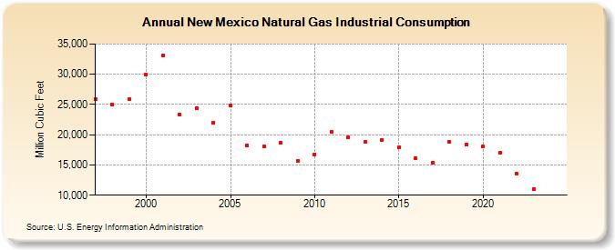 New Mexico Natural Gas Industrial Consumption  (Million Cubic Feet)