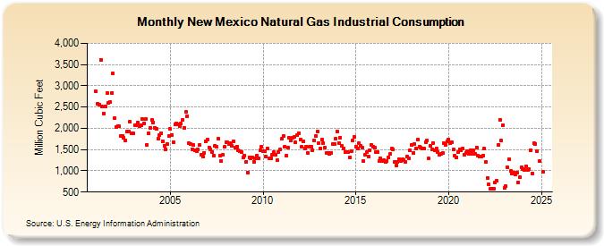 New Mexico Natural Gas Industrial Consumption  (Million Cubic Feet)