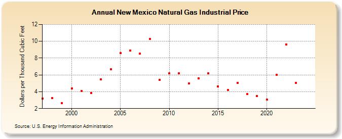 New Mexico Natural Gas Industrial Price  (Dollars per Thousand Cubic Feet)