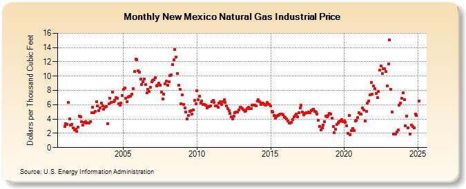 New Mexico Natural Gas Industrial Price  (Dollars per Thousand Cubic Feet)