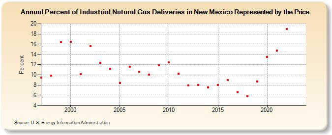 Percent of Industrial Natural Gas Deliveries in New Mexico Represented by the Price  (Percent)