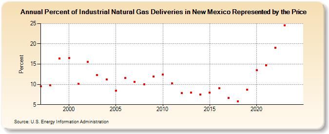 Percent of Industrial Natural Gas Deliveries in New Mexico Represented by the Price  (Percent)