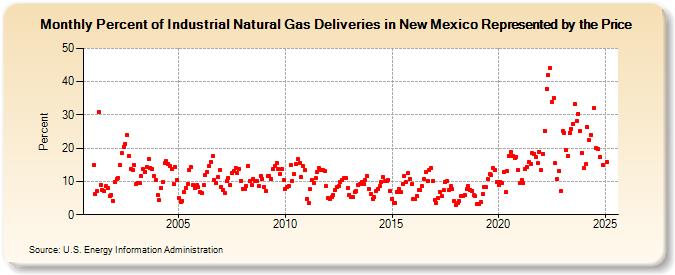 Percent of Industrial Natural Gas Deliveries in New Mexico Represented by the Price  (Percent)