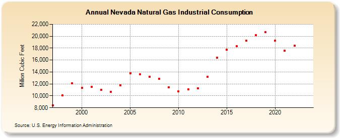 Nevada Natural Gas Industrial Consumption  (Million Cubic Feet)
