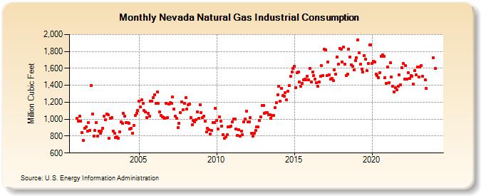 Nevada Natural Gas Industrial Consumption  (Million Cubic Feet)