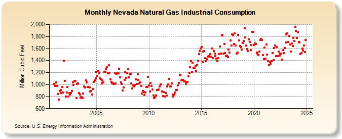 Nevada Natural Gas Industrial Consumption  (Million Cubic Feet)