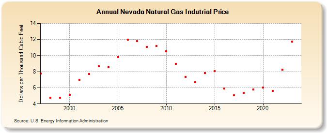 Nevada Natural Gas Indutrial Price  (Dollars per Thousand Cubic Feet)