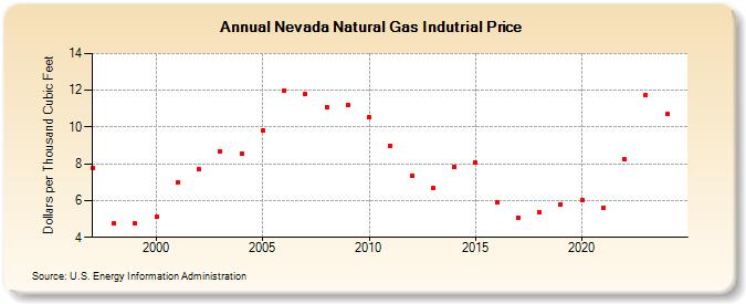 Nevada Natural Gas Indutrial Price  (Dollars per Thousand Cubic Feet)