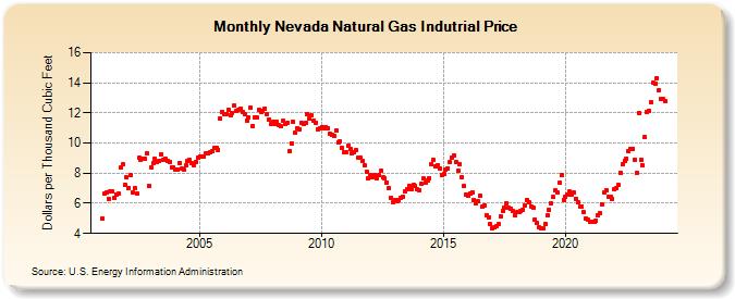 Nevada Natural Gas Indutrial Price  (Dollars per Thousand Cubic Feet)