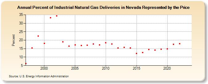 Percent of Industrial Natural Gas Deliveries in Nevada Represented by the Price  (Percent)