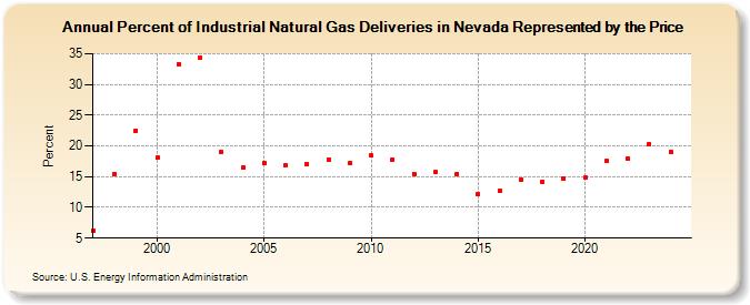 Percent of Industrial Natural Gas Deliveries in Nevada Represented by the Price  (Percent)