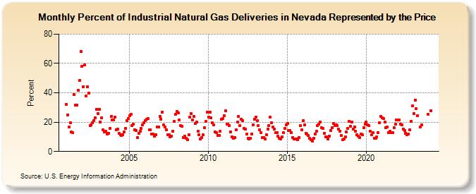 Percent of Industrial Natural Gas Deliveries in Nevada Represented by the Price  (Percent)