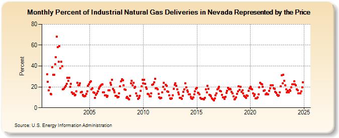 Percent of Industrial Natural Gas Deliveries in Nevada Represented by the Price  (Percent)