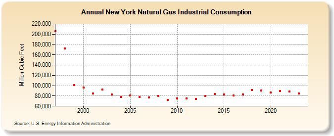 New York Natural Gas Industrial Consumption  (Million Cubic Feet)