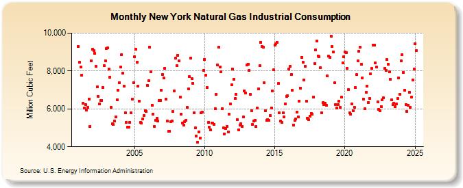 New York Natural Gas Industrial Consumption  (Million Cubic Feet)