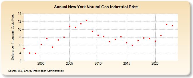 New York Natural Gas Industrial Price  (Dollars per Thousand Cubic Feet)