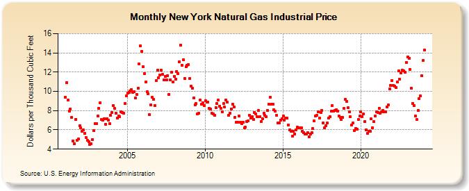 New York Natural Gas Industrial Price  (Dollars per Thousand Cubic Feet)