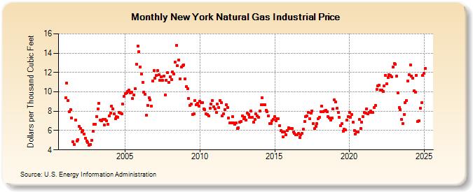 New York Natural Gas Industrial Price  (Dollars per Thousand Cubic Feet)