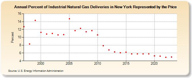 Percent of Industrial Natural Gas Deliveries in New York Represented by the Price  (Percent)