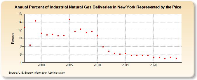 Percent of Industrial Natural Gas Deliveries in New York Represented by the Price  (Percent)