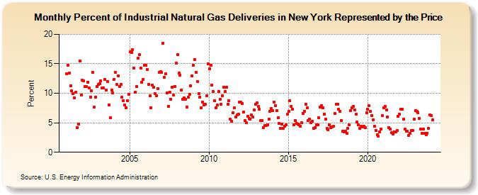 Percent of Industrial Natural Gas Deliveries in New York Represented by the Price  (Percent)