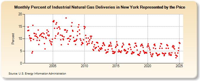 Percent of Industrial Natural Gas Deliveries in New York Represented by the Price  (Percent)