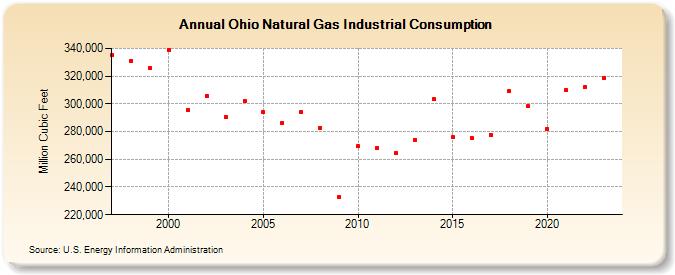 Ohio Natural Gas Industrial Consumption  (Million Cubic Feet)