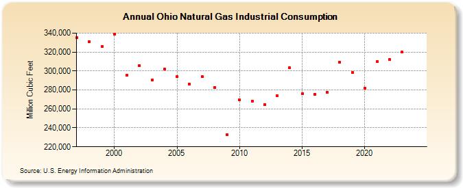 Ohio Natural Gas Industrial Consumption  (Million Cubic Feet)