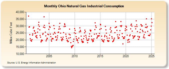 Ohio Natural Gas Industrial Consumption  (Million Cubic Feet)