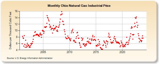 Ohio Natural Gas Industrial Price  (Dollars per Thousand Cubic Feet)