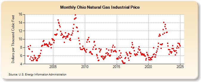 Ohio Natural Gas Industrial Price  (Dollars per Thousand Cubic Feet)