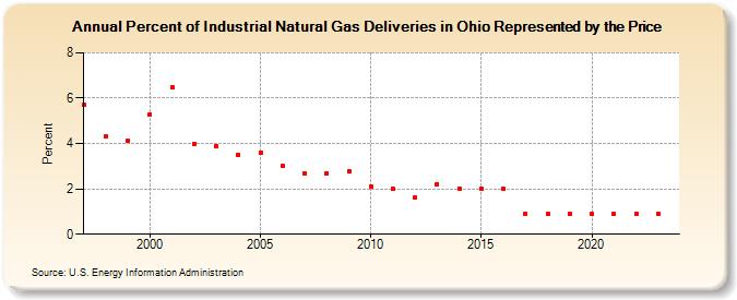 Percent of Industrial Natural Gas Deliveries in Ohio Represented by the Price  (Percent)