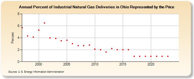 Percent of Industrial Natural Gas Deliveries in Ohio Represented by the Price  (Percent)