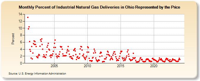 Percent of Industrial Natural Gas Deliveries in Ohio Represented by the Price  (Percent)