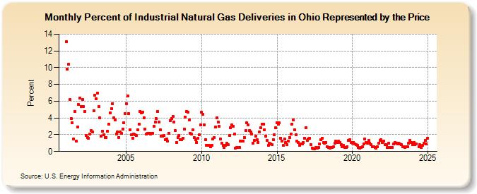 Percent of Industrial Natural Gas Deliveries in Ohio Represented by the Price  (Percent)