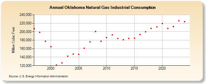 Oklahoma Natural Gas Industrial Consumption  (Million Cubic Feet)