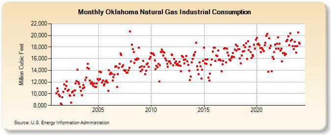 Oklahoma Natural Gas Industrial Consumption  (Million Cubic Feet)