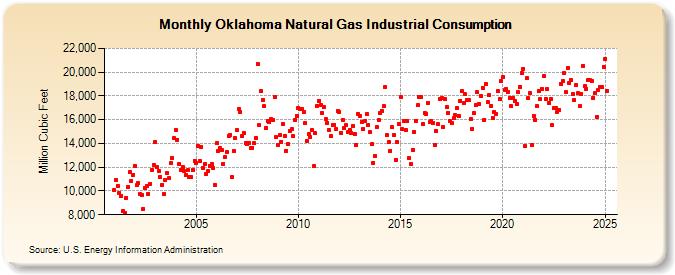 Oklahoma Natural Gas Industrial Consumption  (Million Cubic Feet)