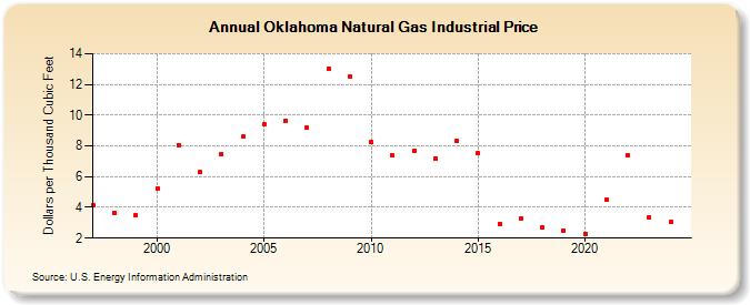 Oklahoma Natural Gas Industrial Price  (Dollars per Thousand Cubic Feet)