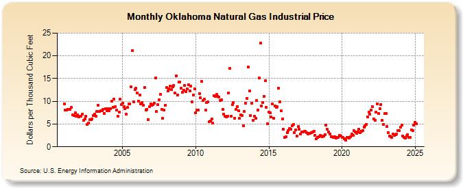 Oklahoma Natural Gas Industrial Price  (Dollars per Thousand Cubic Feet)