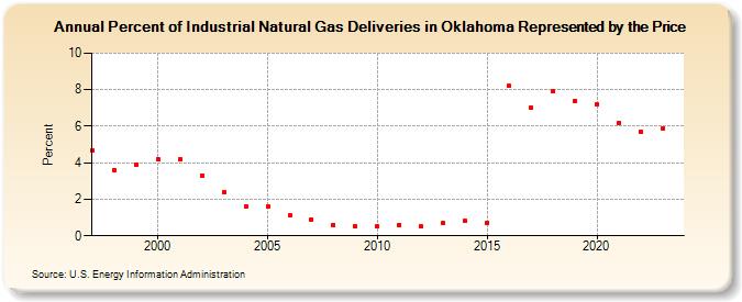 Percent of Industrial Natural Gas Deliveries in Oklahoma Represented by the Price  (Percent)