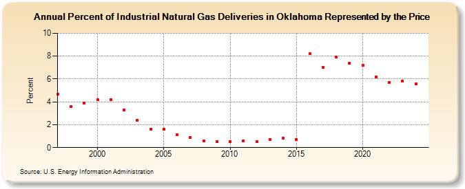 Percent of Industrial Natural Gas Deliveries in Oklahoma Represented by the Price  (Percent)