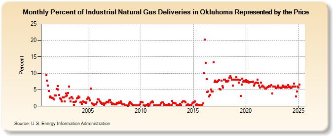 Percent of Industrial Natural Gas Deliveries in Oklahoma Represented by the Price  (Percent)