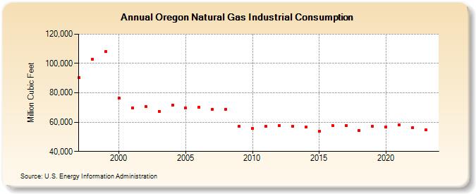 Oregon Natural Gas Industrial Consumption  (Million Cubic Feet)
