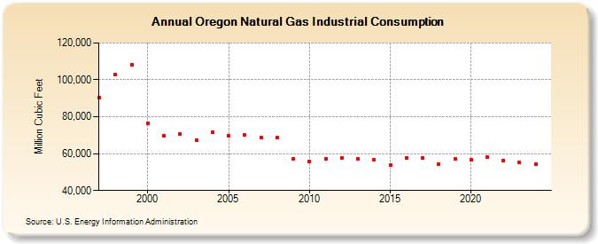 Oregon Natural Gas Industrial Consumption  (Million Cubic Feet)