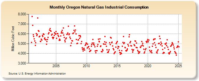 Oregon Natural Gas Industrial Consumption  (Million Cubic Feet)