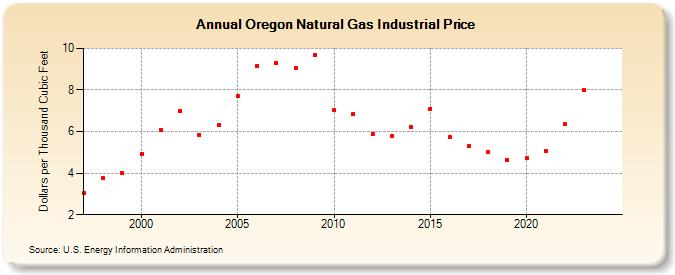 Oregon Natural Gas Industrial Price  (Dollars per Thousand Cubic Feet)