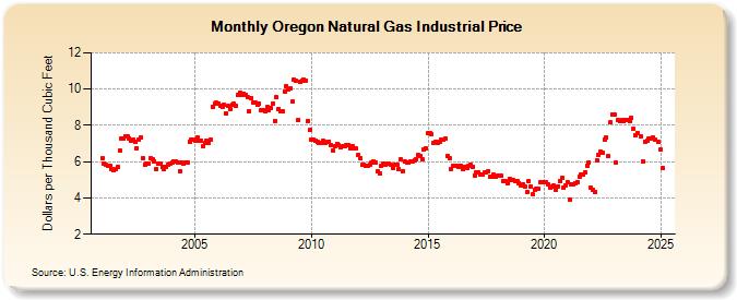 Oregon Natural Gas Industrial Price  (Dollars per Thousand Cubic Feet)